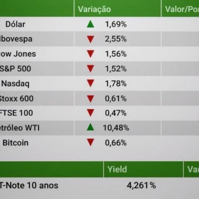 Ibovespa cai 2,55% e dólar chega a R$ 5,24 com aversão global ao risco
