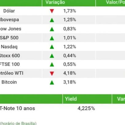 Ibovespa fecha em alta com alívio externo; dólar recua a R$ 5,23