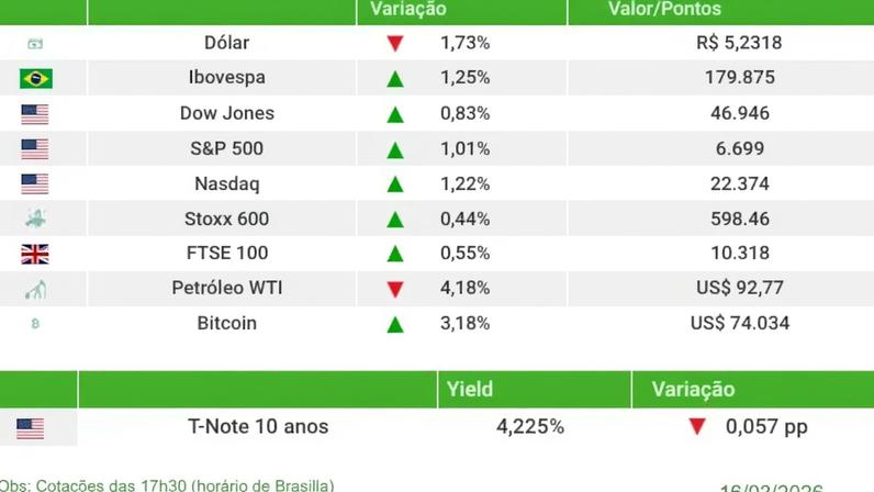 Ibovespa fecha em alta com alívio externo; dólar recua a R$ 5,23
