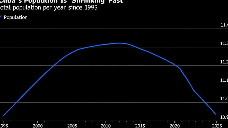 População total de Cuba por ano desde 1995