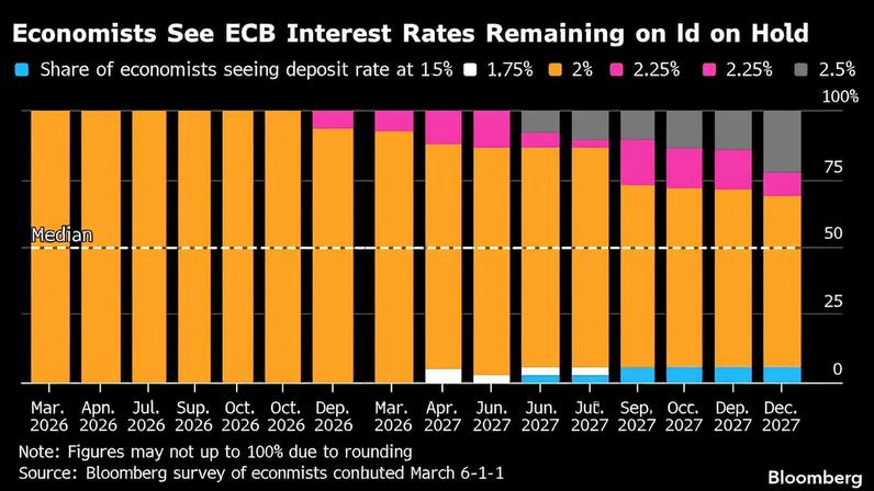Economistas veem BCE com juros estáveis até 2027, aponta pesquisa