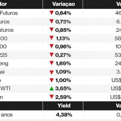 Ações globais caem; Irã rejeita cessar-fogo e petróleo sobe