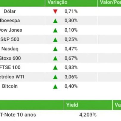 Ibovespa fecha em alta acima de 180 mil pontos; dólar cai para R$ 5,19