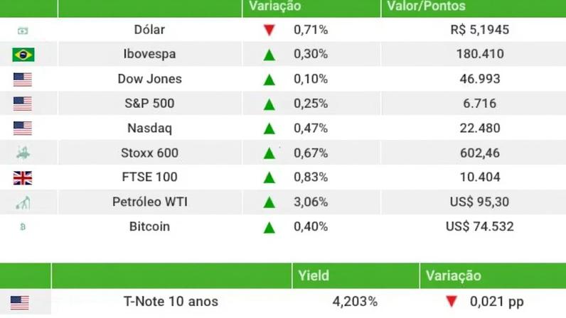 Ibovespa fecha em alta acima de 180 mil pontos; dólar cai para R$ 5,19