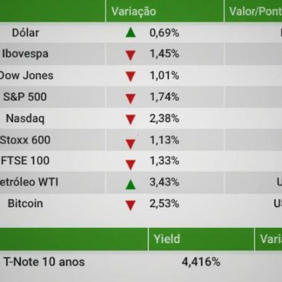Ibovespa cai 1,45% com impasse no Oriente Médio e dólar sobe