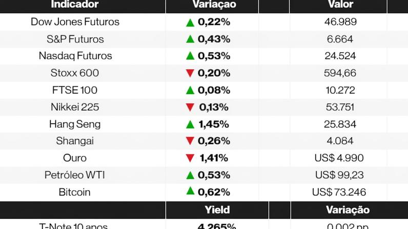 Ações globais sobem com pressão de Trump pela reabertura do Estreito de Ormuz