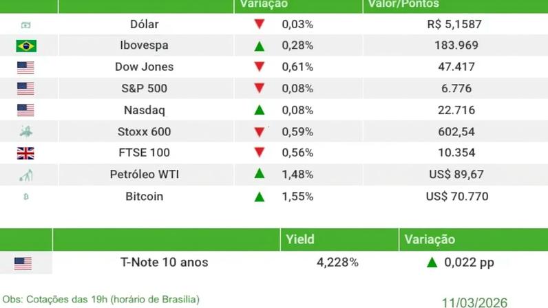 Fechamento mercados 11/03/2026