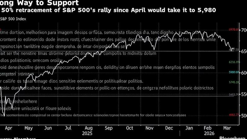 Longo caminho | Uma retração de 50% da alta do S&P 500 desde abril o levaria a 5.980