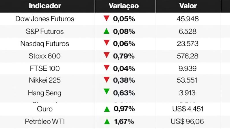 Os mercados nesta sexta-feira (27)