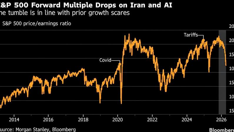 Múltiplo futuro do S&P 500 recua com guerra no Irã e temores sobre IA