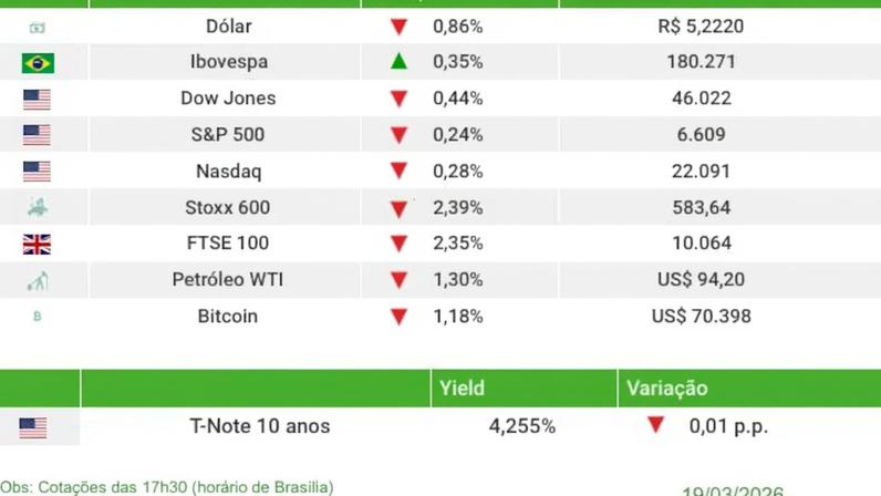 Ibovespa fecha em alta com impulso no fim da sessão; dólar cai para R$ 5,22