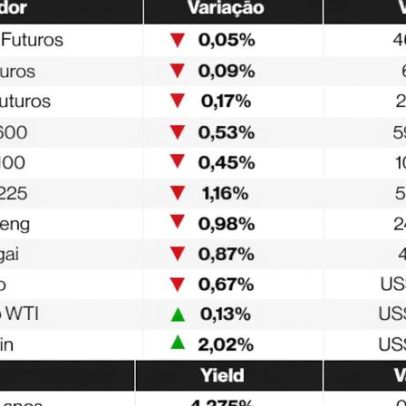 Ações globais caem e petróleo sobe com cautela sobre guerra no Irã