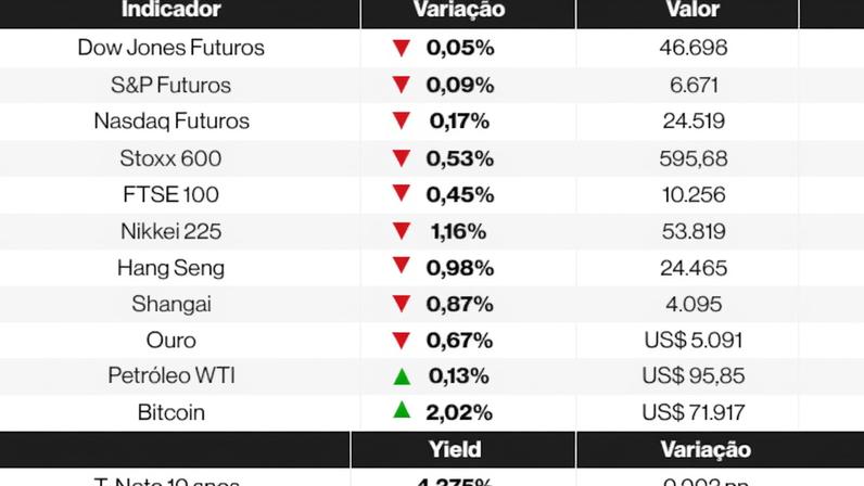 Ações globais caem e petróleo sobe com cautela sobre guerra no Irã