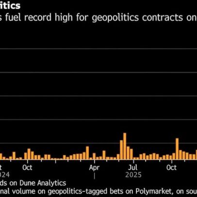 Conflito no Irã impulsiona US$ 425 milhões em apostas geopolíticas