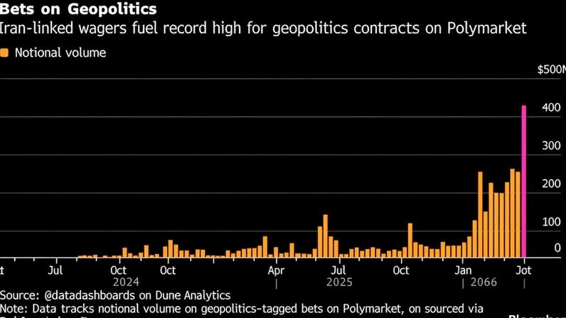 Apostas relacionadas a guerra no Irã impulsionam recordes na Polymarket