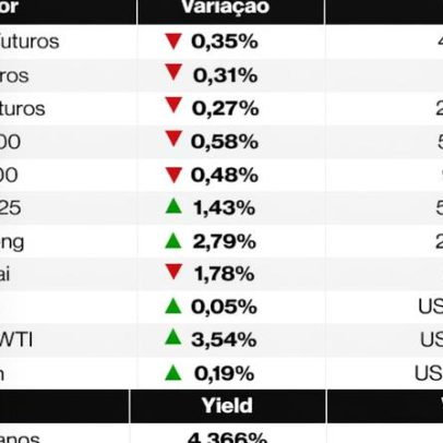 Mercados globais recuam por incerteza no Oriente Médio; Brent supera US$100