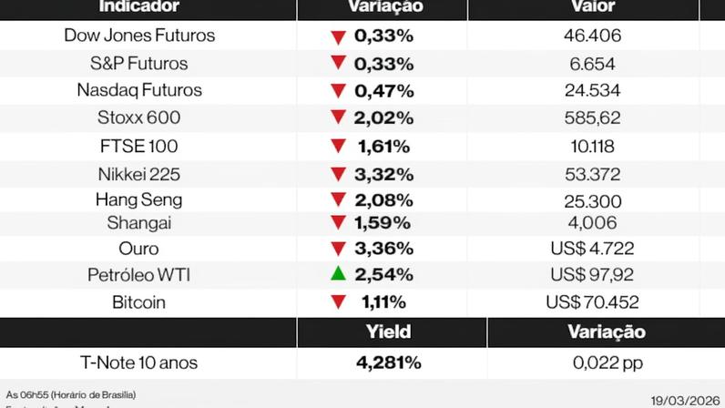 Ações globais caem com novo salto do petróleo e temores de inflação