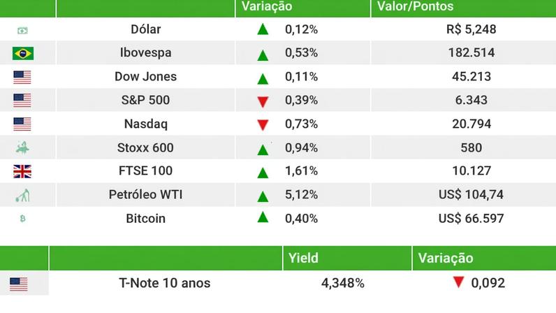 Ibovespa sobe com Petrobras; dólar avança no exterior