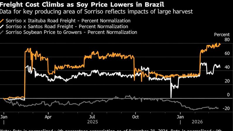 Guerra no Oriente Médio eleva diesel e atrapalha escoamento de soja no Brasil