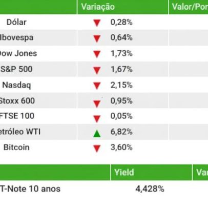 Ibovespa avança 3% na semana, com tensão no Oriente Médio no radar