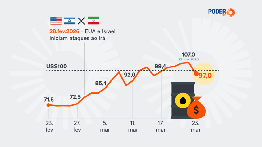 O petróleo subiu para a acima de US$ com a guerra, mas voltou a ficar abaixo de US$ 100 depois de os EUA adiarem ataques ao Irã