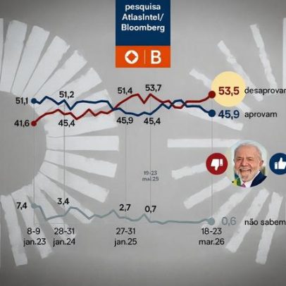 AtlasIntel aponta desaprovação de 53,5% e aprovação de 45,9% de Lula