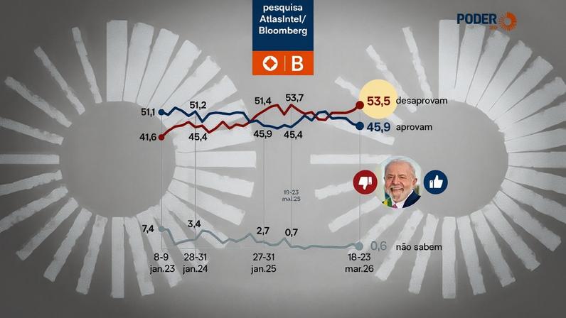 Diferença entre os que desaprovam e os que aprovam é de 7,6 pontos percentuais