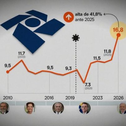 Alta do IOF amplia arrecadação do governo Lula em 41,8%