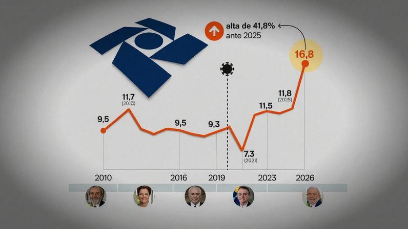 A arrecadação federal com o IOF totalizou R$ 16,8 bilhões no 1º bimestre