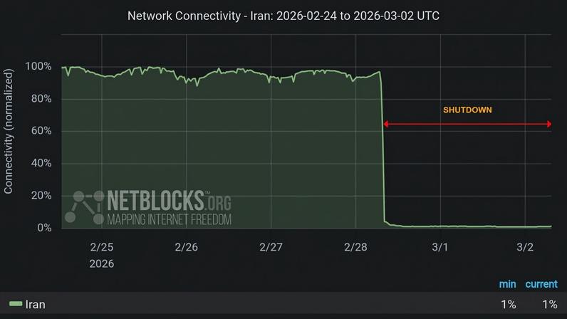 Conectividade de internet no Irã em 2 de março, após início de ofensiva militar dos EUA e de Israel contra o país — Foto: Reprodução/NetBlocks
