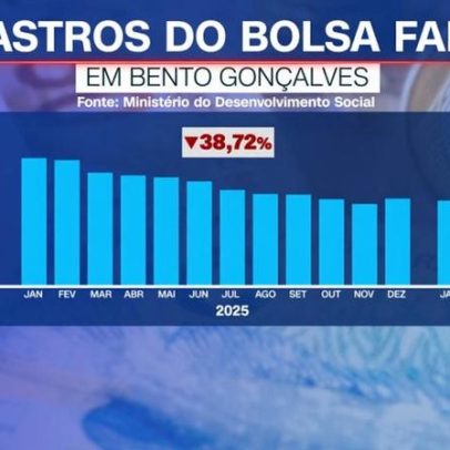 Bento Gonçalves reduz dependência e substitui Bolsa Família por empregos