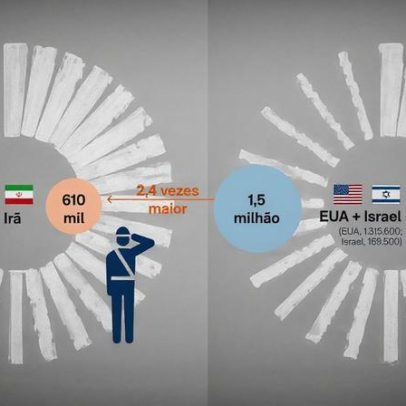 Israel e EUA têm mais do que o dobro de combatentes do Irã