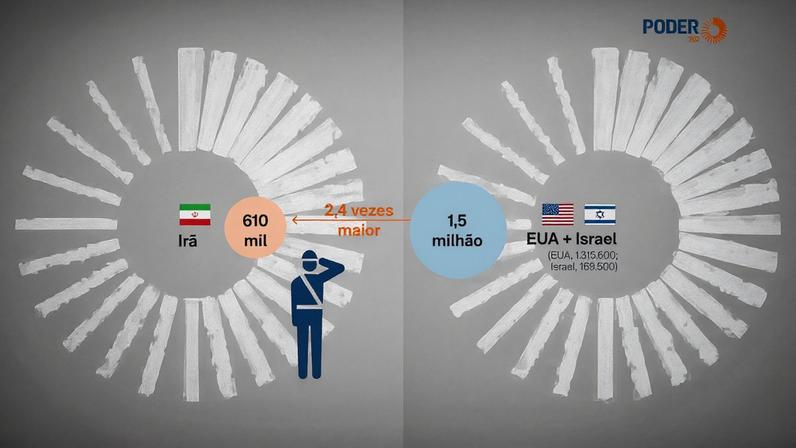 Israel e EUA têm mais do que o dobro de combatentes do Irã
