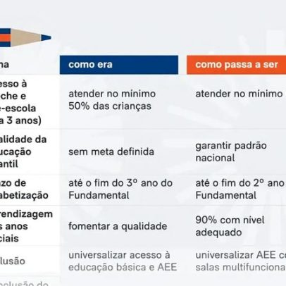 Como fica a educação após o novo PNE: mudanças e impactos