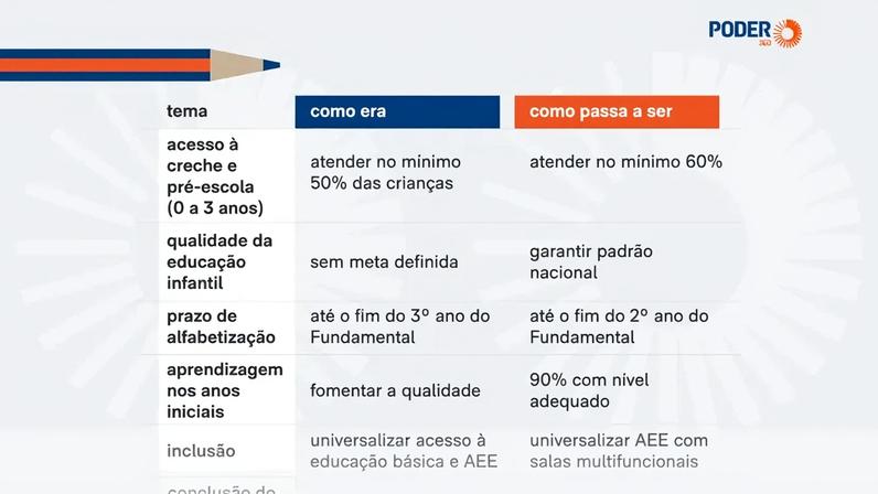 PNE mantém diretrizes gerais do PNE, mas eleva metas, antecipa prazos e introduz novos eixos