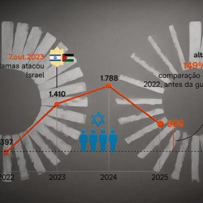 Antissemitismo no Brasil cresce após 7 de Outubro, aponta CONIB
