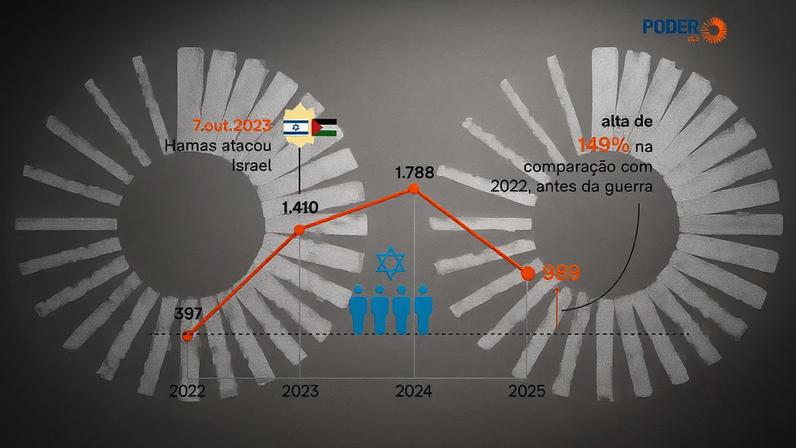 Antissemitismo no Brasil cresce após 7 de Outubro, aponta CONIB