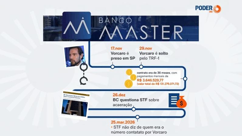 O caso Master deixou um rombo de R$ 51,8 bilhões no FGC e de quase R$ 2 bilhões em fundos de Previdência