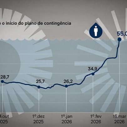 Reservatórios da Grande SP atingem 50% de capacidade
