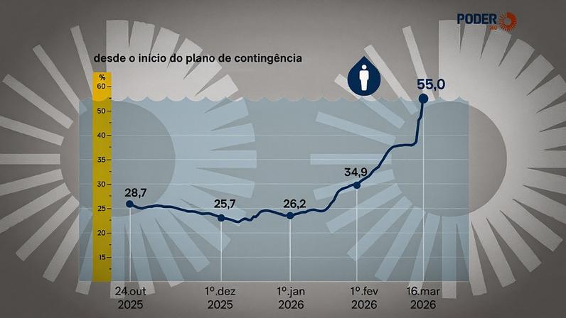 Em 24 de outubro, a Arsesp lançou um plano de contingência para reduzir o consumo de água
