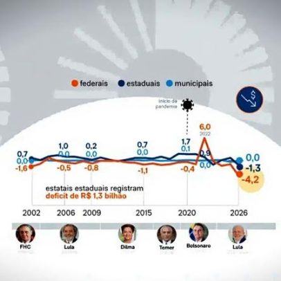 Estatais federais registram rombo de 4,2 bi no 1º bimestre