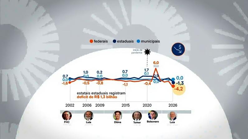O Banco Central divulga mensalmente a necessidade de financiamento das estatais