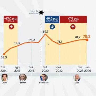 Dívida bruta sobe para 79,2% do PIB em fevereiro