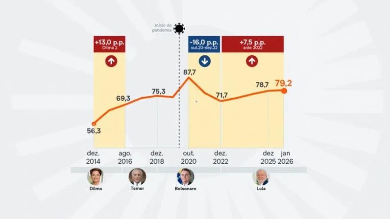O Banco Central divulga mensalmente a relação dívida-PIB do Brasil