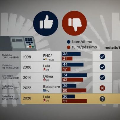Lula e Bolsonaro têm desaprovação semelhante a seis meses da eleição