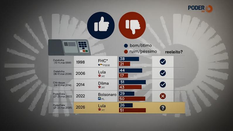 Lula e Bolsonaro têm desaprovação semelhante a seis meses da eleição