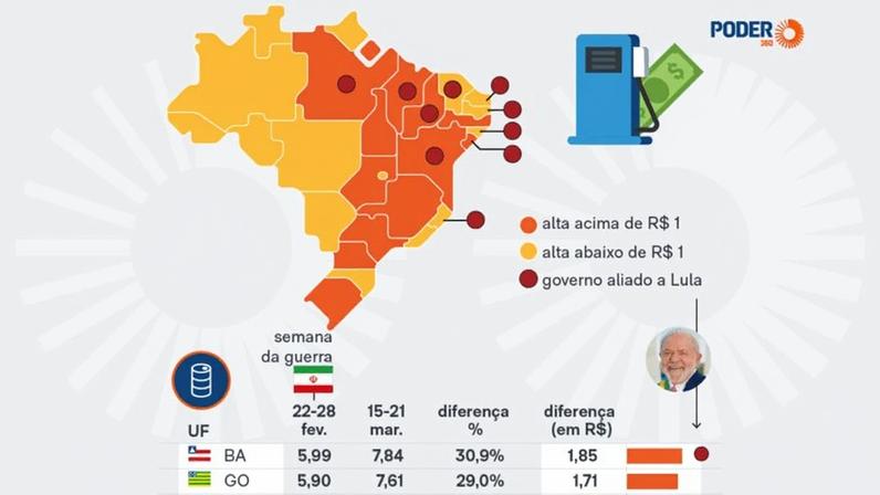 Alta do diesel supera R$ 1 em 13 Estados na semana da guerra; impacto atinge aliados e oposição