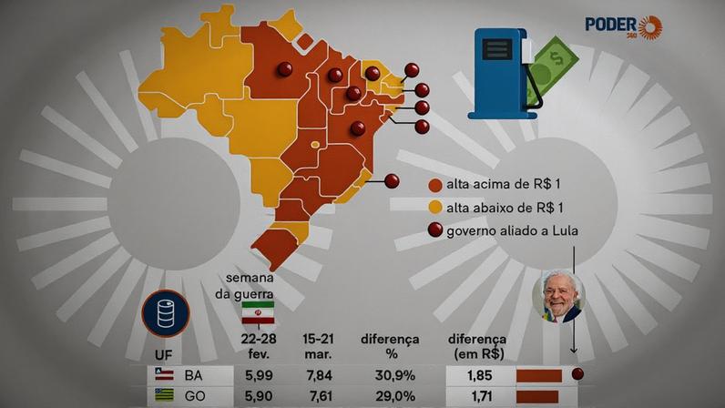 Alta do diesel supera R$ 1 em 13 Estados na semana da guerra; impacto atinge aliados e oposição