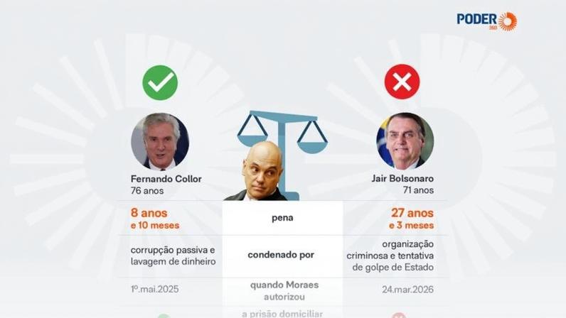 Infográfico compara penas, crimes e condições da prisão domiciliar de Bolsonaro e Collor: o ex-presidente do PL cumpre medida com tornozeleira, veto à comunicação e restrições a visitas, enquanto Collor tem regras mais flexíveis e sem limitação de contato