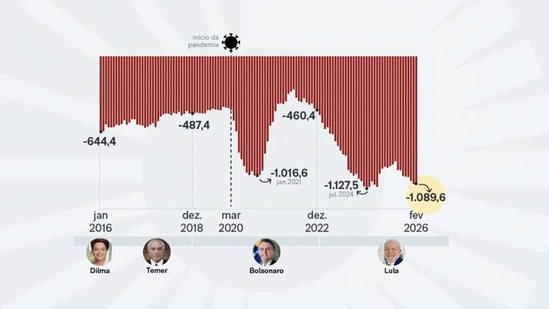 O Banco Central divulga mensalmente os dados das contas públicas do Brasil